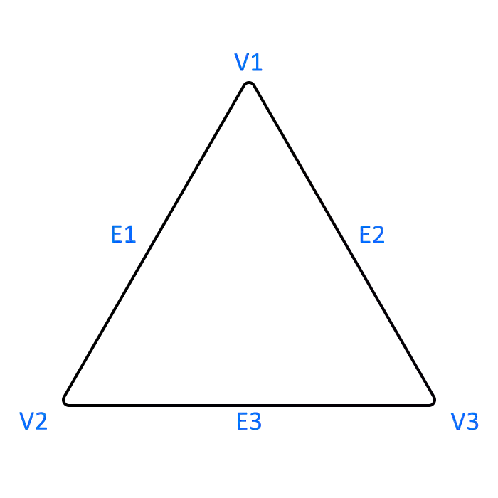 Cyclic Graph