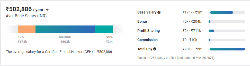 Ethical Hacker Salary in India