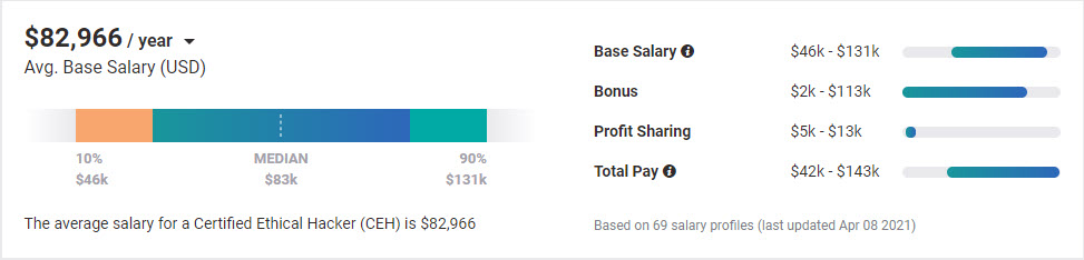 Ethical Hackers Salary in US