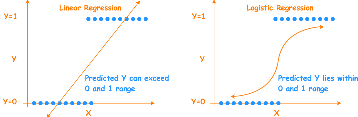 Linear Regression vs Logistic regression