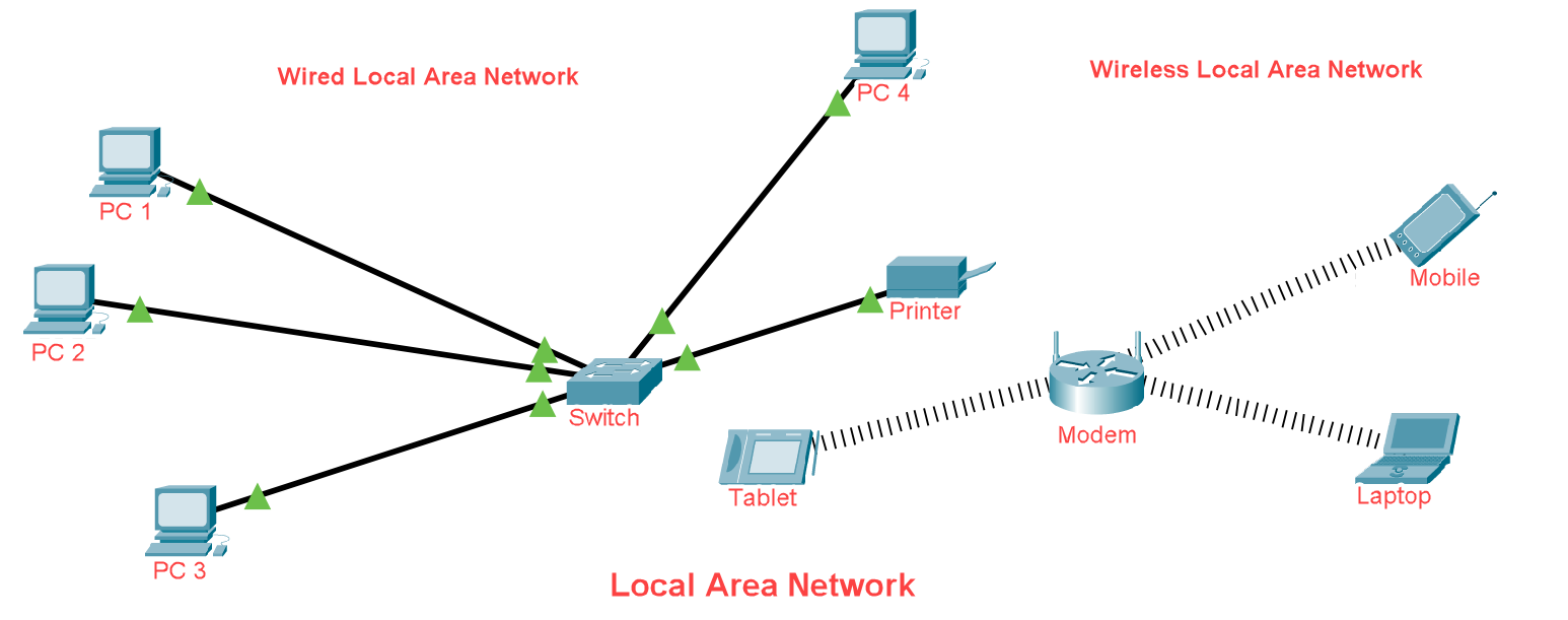 Types of Network