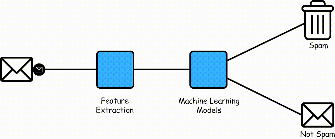 How machine learning works