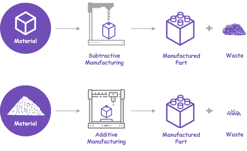 Additive vs traditional manufacturing process