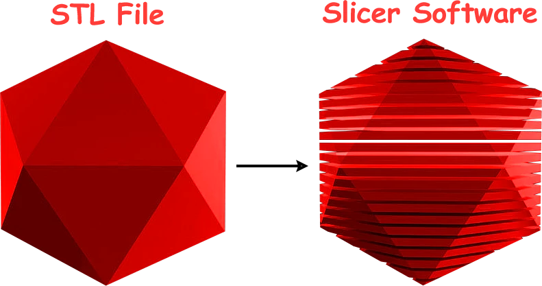 Slicing of the Model using Slicing Softwares