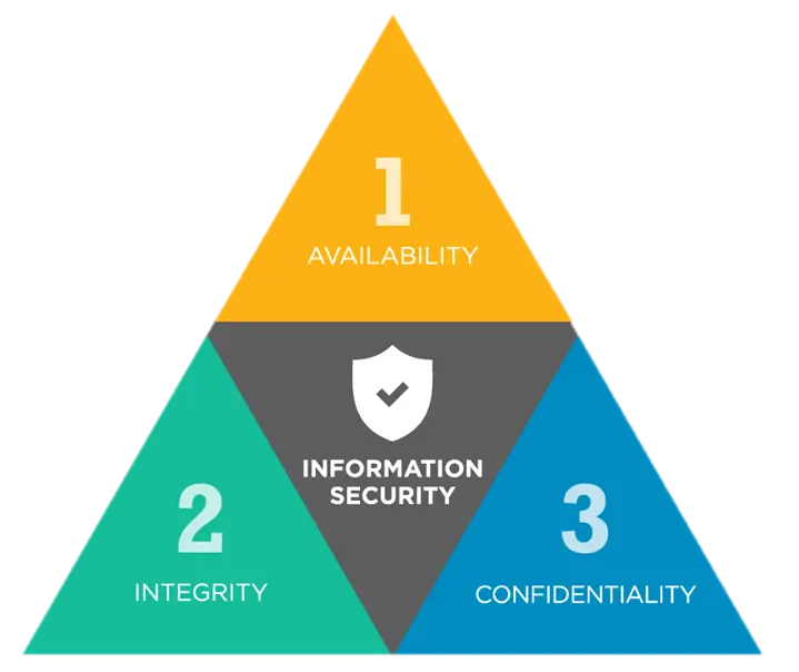 Three principles of Cyber Security