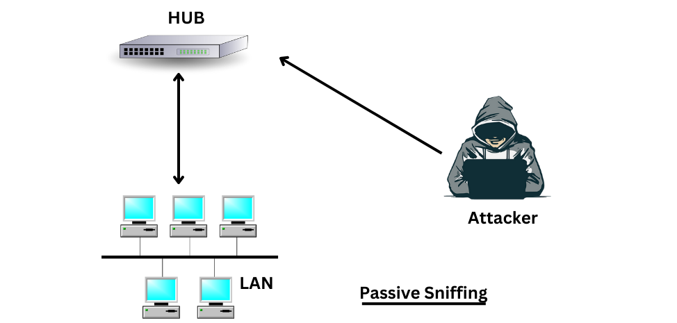 Passive Sniffing