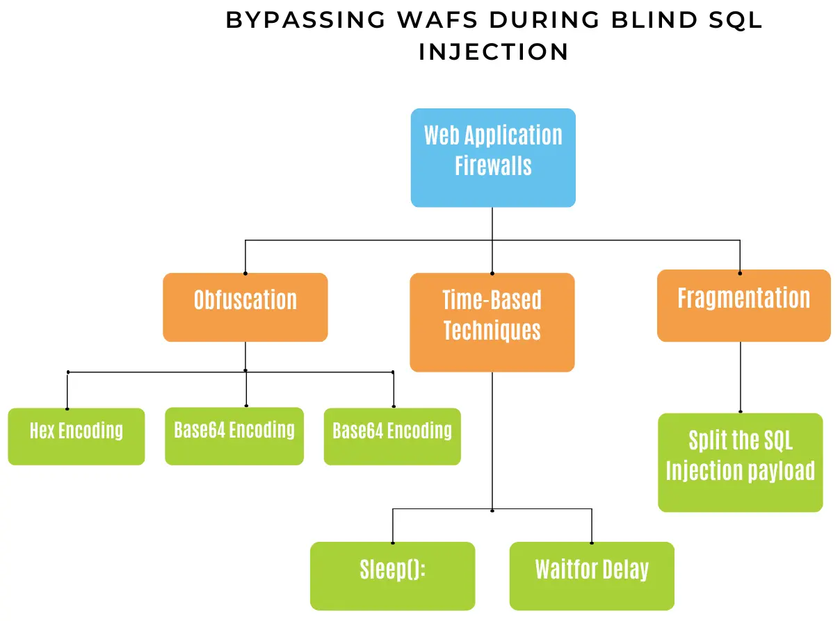 Bypassing WAF for SQL Injection