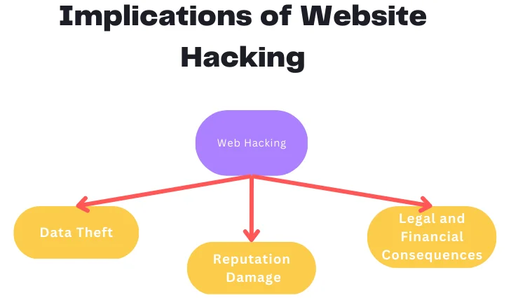 Implications of Website Hacking