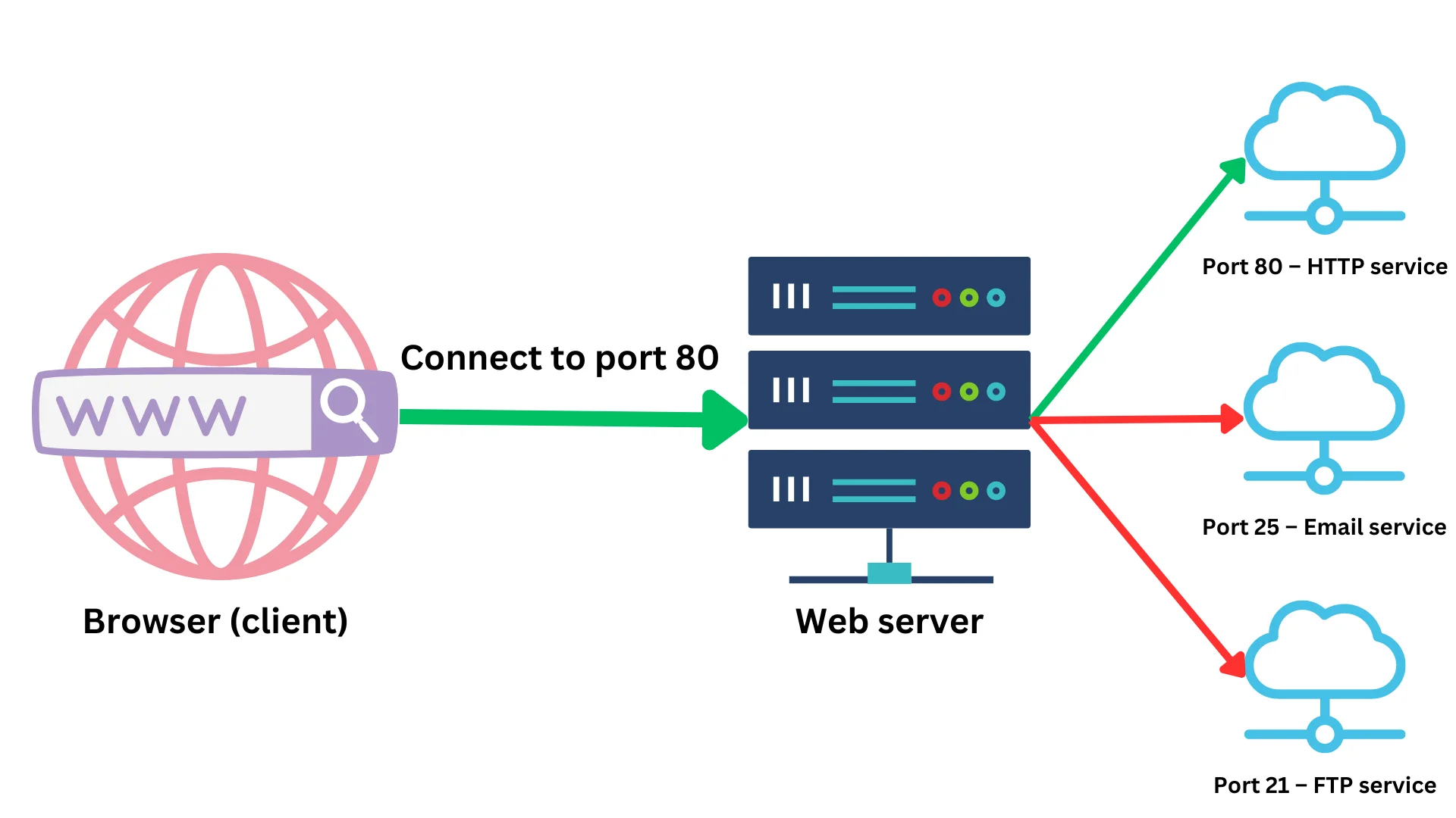 Internet Ports and Their Role in Network Communication