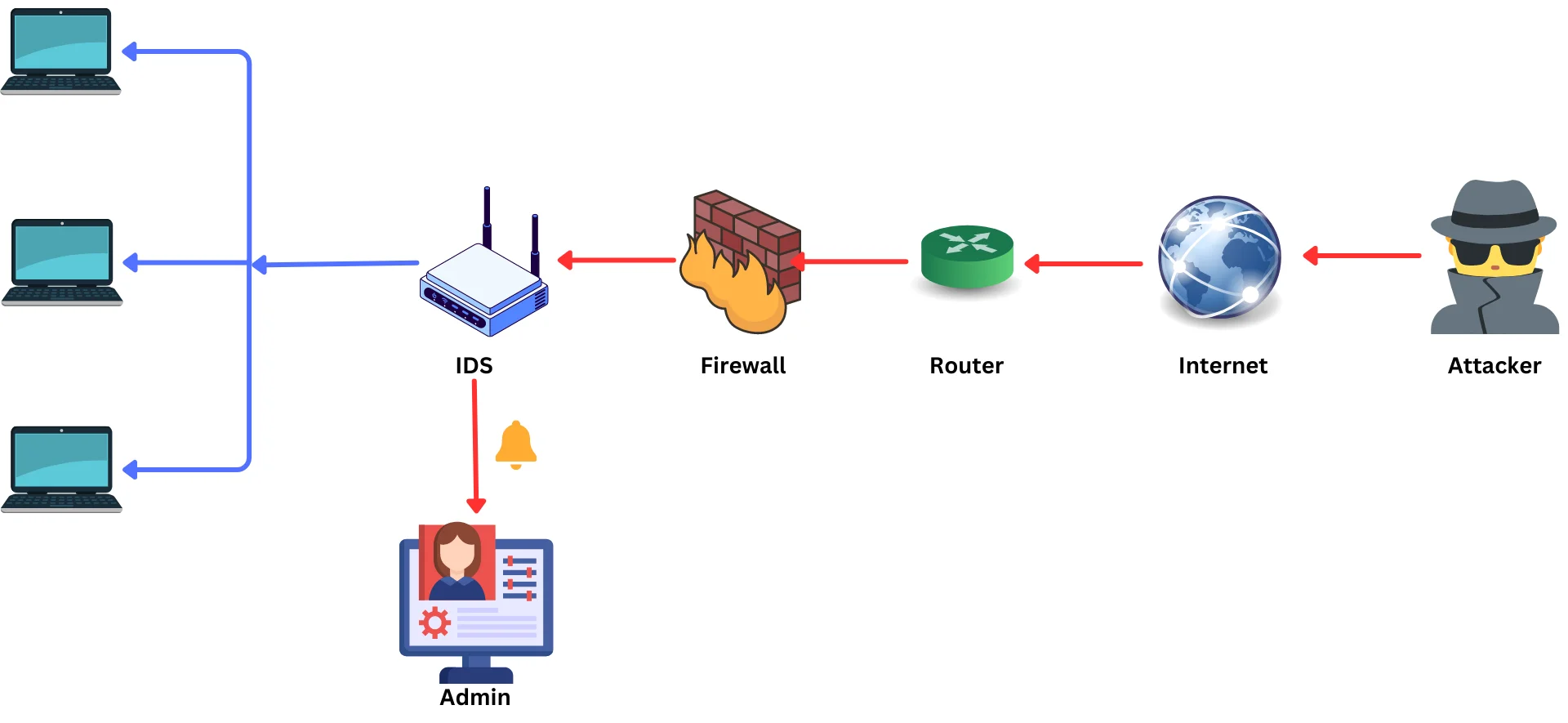 How Intrusion Detection system works