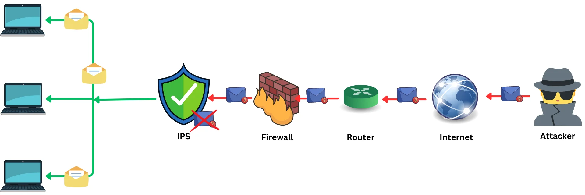 How Intrusion Prevention System Works