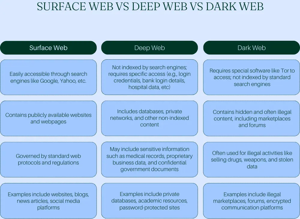 Surface Web vs Deep Web vs Dark Web
