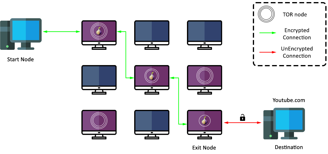 Nodes and Network Structure in the Tor Network
