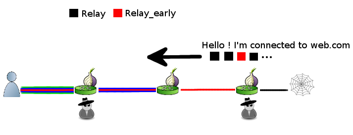 Relay Early Traffic Confirmation Attack
